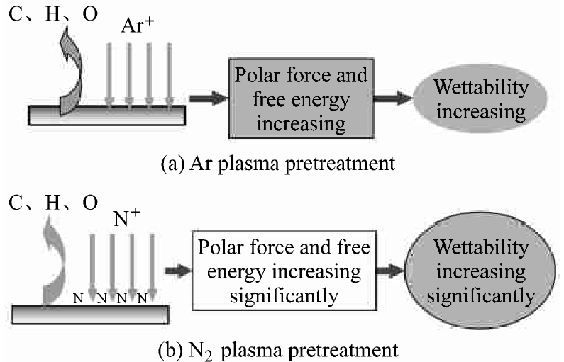316 L不銹鋼基體等離子表面處理潤濕性能提高的機理