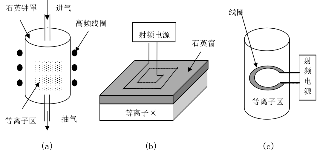電感耦合式等離子體產(chǎn)生裝置類(lèi)型 