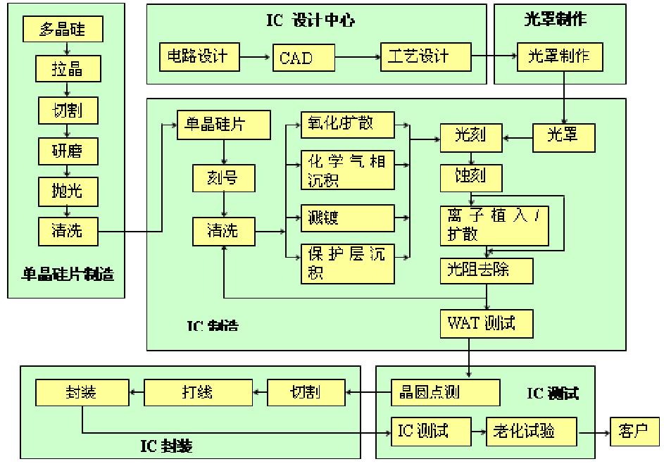 集成電路制造設(shè)計(jì)路程圖