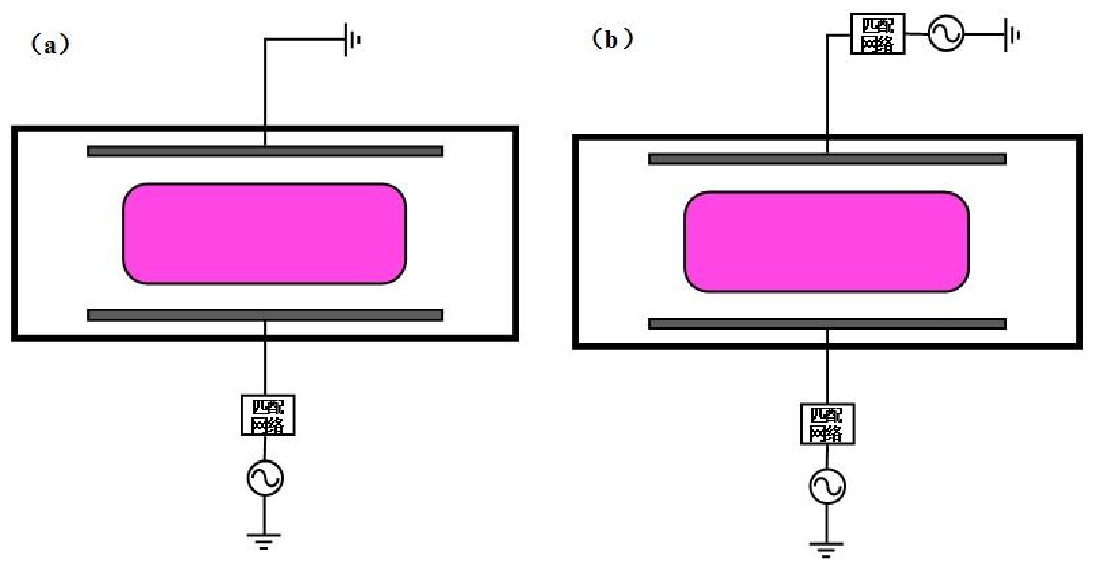 圖 1 .1  CCP 源結(jié)構(gòu)示意圖：（ a）單頻 CCP 源；（ b）雙頻 CCP 源