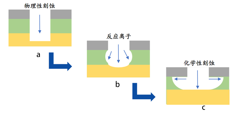 圖 1 -1 基本的刻蝕機(jī)制： a.物理刻蝕； b.反應(yīng)離子性刻蝕； c.化學(xué)刻蝕