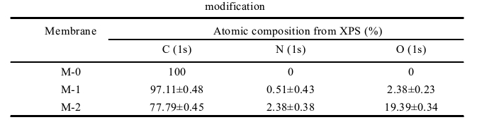 不同空氣等離子體改性程度M-0、M-1及M-2的碳、氮和氧元素含量
