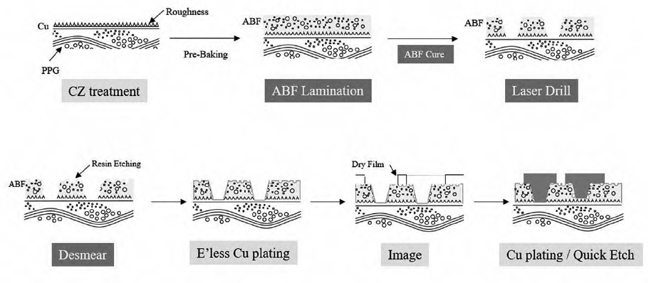 圖1  FCBGA基板主要工藝流程圖