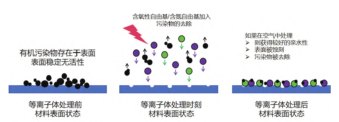 等離子體清洗技術(shù)在網(wǎng)印領(lǐng)域的應(yīng)用原理
