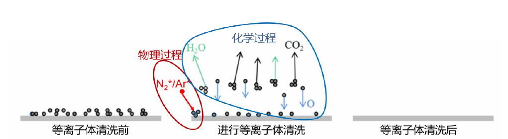 ?等離子體清洗技術(shù)基本原理過(guò)程